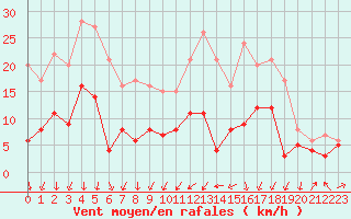 Courbe de la force du vent pour Clermont-Ferrand (63)
