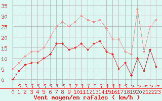 Courbe de la force du vent pour Mcon (71)