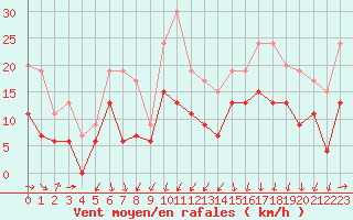 Courbe de la force du vent pour Cognac (16)