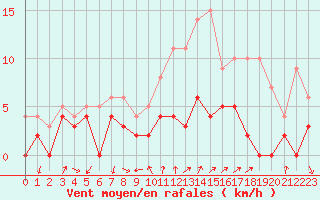 Courbe de la force du vent pour Aubenas - Lanas (07)