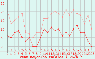 Courbe de la force du vent pour Avignon (84)