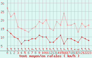 Courbe de la force du vent pour Poitiers (86)