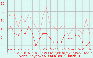 Courbe de la force du vent pour Dax (40)