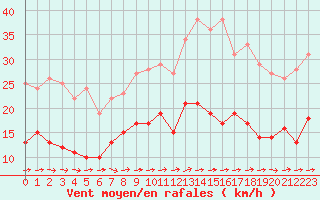 Courbe de la force du vent pour Angers-Marc (49)