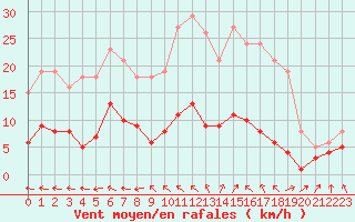 Courbe de la force du vent pour Brigueuil (16)