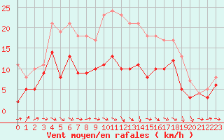 Courbe de la force du vent pour Villacoublay (78)