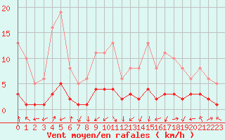 Courbe de la force du vent pour Saint-Laurent-du-Pont (38)