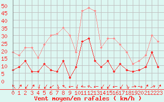 Courbe de la force du vent pour Tarbes (65)