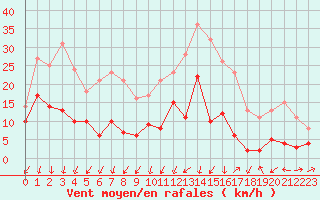 Courbe de la force du vent pour Embrun (05)