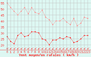 Courbe de la force du vent pour Pointe de Chassiron (17)