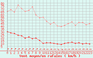 Courbe de la force du vent pour Chteau-Chinon (58)