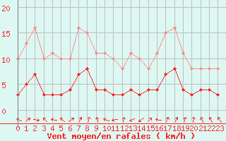 Courbe de la force du vent pour Selonnet - Chabanon (04)