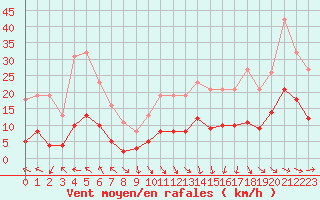 Courbe de la force du vent pour Cabestany (66)