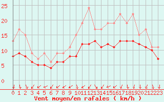 Courbe de la force du vent pour Izegem (Be)