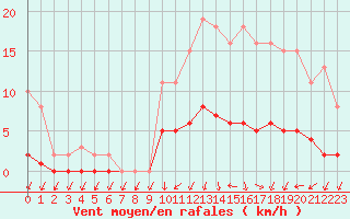 Courbe de la force du vent pour Courcouronnes (91)