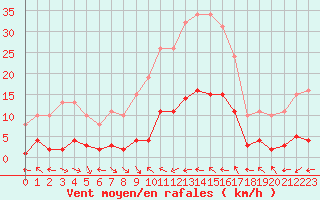 Courbe de la force du vent pour Le Luc (83)