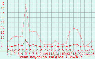 Courbe de la force du vent pour Sain-Bel (69)