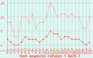 Courbe de la force du vent pour Bures-sur-Yvette (91)