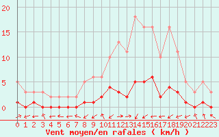 Courbe de la force du vent pour Gjilan (Kosovo)