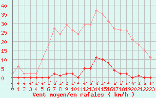 Courbe de la force du vent pour Douzens (11)