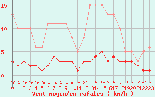 Courbe de la force du vent pour Thoiras (30)