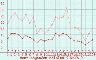 Courbe de la force du vent pour Sandillon (45)