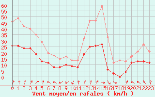 Courbe de la force du vent pour Dole-Tavaux (39)