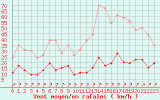 Courbe de la force du vent pour Besanon (25)