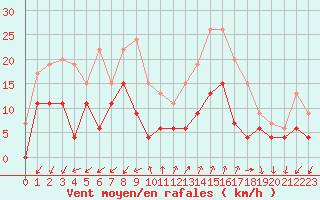 Courbe de la force du vent pour Embrun (05)