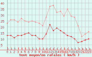 Courbe de la force du vent pour Limoges (87)