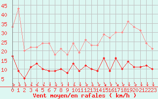 Courbe de la force du vent pour Limoges (87)
