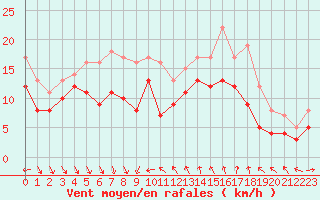 Courbe de la force du vent pour Nice (06)