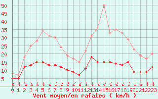 Courbe de la force du vent pour Limoges (87)