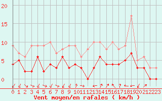 Courbe de la force du vent pour Aubenas - Lanas (07)