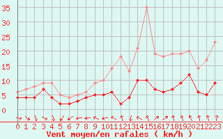 Courbe de la force du vent pour Langres (52) 