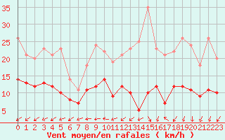 Courbe de la force du vent pour Bourges (18)