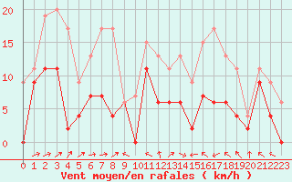 Courbe de la force du vent pour Agen (47)
