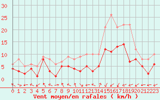 Courbe de la force du vent pour Nancy - Essey (54)