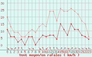 Courbe de la force du vent pour Nancy - Essey (54)