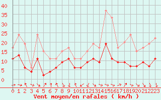 Courbe de la force du vent pour Biarritz (64)