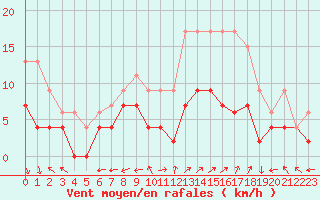 Courbe de la force du vent pour Le Mans (72)