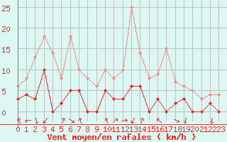 Courbe de la force du vent pour Aix-en-Provence (13)