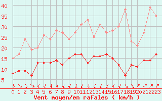 Courbe de la force du vent pour Annecy (74)