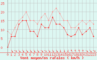 Courbe de la force du vent pour Cap Bar (66)