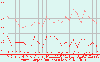 Courbe de la force du vent pour Paris - Montsouris (75)