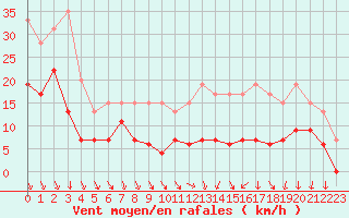 Courbe de la force du vent pour Lyon - Bron (69)