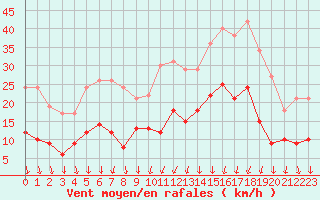 Courbe de la force du vent pour Le Bourget (93)