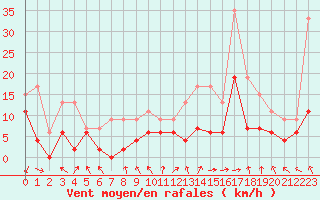 Courbe de la force du vent pour Toulouse-Francazal (31)