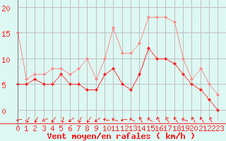 Courbe de la force du vent pour Laval (53)