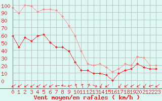 Courbe de la force du vent pour Cap Cpet (83)